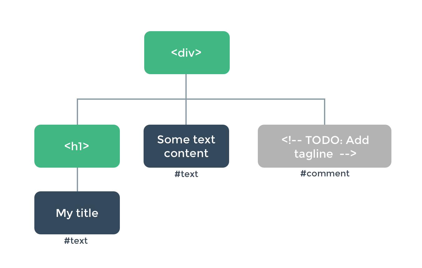 DOM Tree Visualization